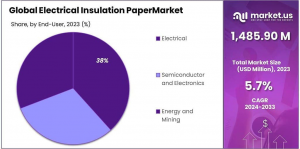 Electrical nsulation PaperMarket Share