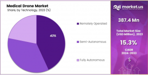 Medical Drone Market Share Analysis