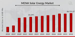 MENA Solar Energy Market