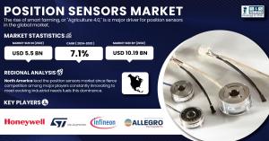 Position Sensors Market Size & Growth Report