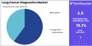 Lung Cancer Diagnostics Market Share.png