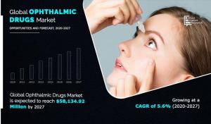 Ophthalmic Drugs Market Research Report