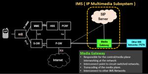 IP Multimedia Subsystem (IMS)