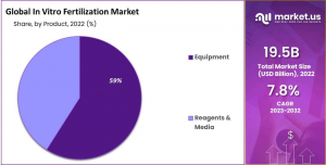 In Vitro Fertilization Market Share.png