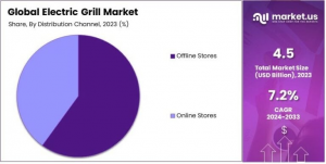 Electric Grill Market Share