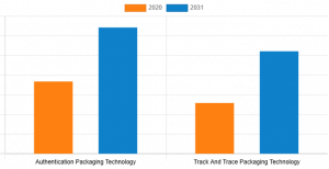 Anti-counterfeit Packaging (Food and Beverages) Market Graph