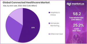 Connected Healthcare Market Share.png