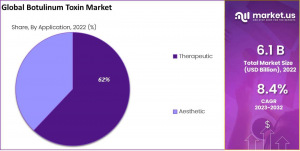 Botulinum Toxin Market Share