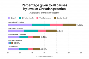 Percentage given to all causes by level of Christian practice