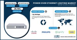 Power Over Ethernet Lighting Market Size & Growth Report