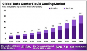 Data Center Liquid Cooling Market Size