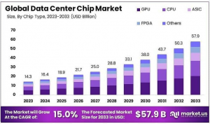 Data Center Chip Market Size