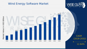 wind energy software market size
