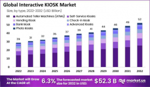 Interactive KIOSK Market size