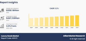 Luxury Goods, 2025