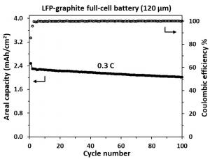 The areal capacity and coulombic efficiency of assembled coin cells from graphite and LFP electrodes fabricated using Atlas water-based method. The thickness of LFP electrode is 120 µm. The LFP-graphite coin cell shows an area capacity above 2 mAh/cm2 wit