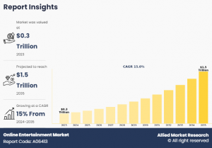 Online Entertainment  Size, Share,