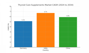 Thyroid Care Supplements Market Regional Analysis