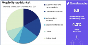 Maple Syrup Market Distribution Channel Analysis