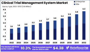 Clinical Trial Management Systems Market Size