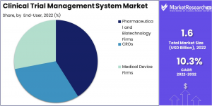 Clinical Trial Management Systems Market Share