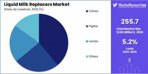 Liquid-Milk-Replacers-Market-Share