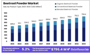 Beetroot_Powder_Market_By_Size