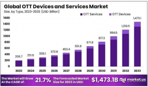 OTT Devices and Services Market Size