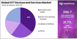 OTT Devices and Services Market Share