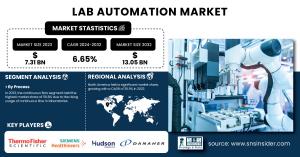 Lab Automation Market