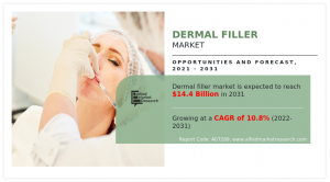 Dermal Filler Market Research Report