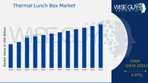 Thermal Lunch Box Market