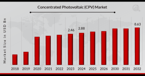 Concentrated Photovoltaic (CPV) Market Overview