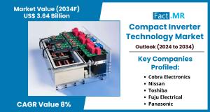 compact inverter technology market