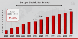 Europe Electric Bus Market Overview