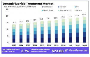 Dental Fluoride Treatment Market Size