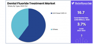 Dental Fluoride Treatment Market Share