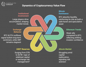 Dynamics of cryptocurrency value flow