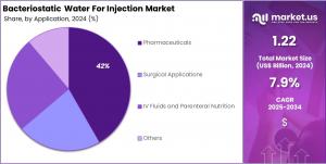 Bacteriostatic Water for Injection Market Share.jpg