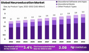 Neuroeducation Market Size