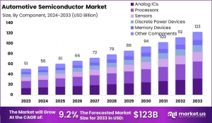 Automotive Semiconductor Market Size