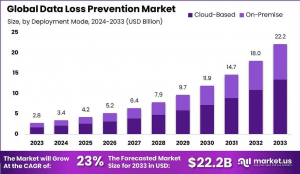 Data Loss Prevention Market Size