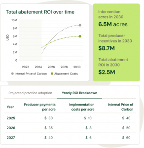 Sustainability Insights chart showing carbon abatement ROI over time