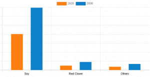 Isoflavones Market Graph