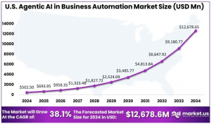US Agentic AI in Business Automation Market Size