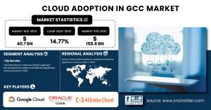The SNS Insider report indicates that the Cloud Adoption in GCC Market was valued at USD 40
