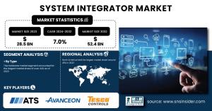 System-Integrator-Market