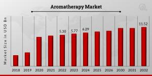 Aromatherapy Market