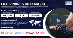 Enterprise Video-Market