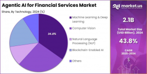 Agentic AI For Financial Services Market Share